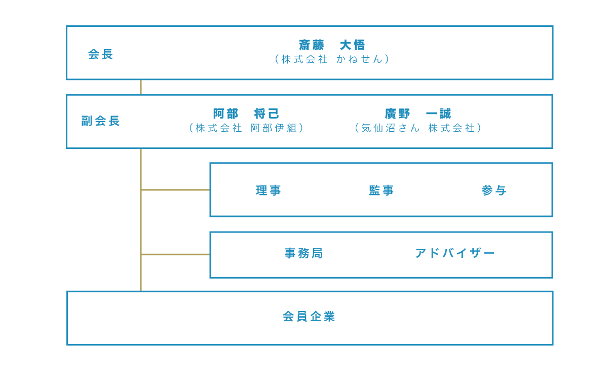 気仙沼水産資源活用研究会 組織図